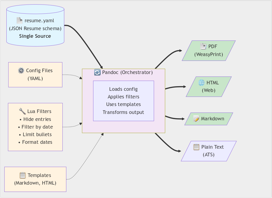 A single-source document generation system that transforms one YAML résumé file (following JSON Resume schema) into multiple output formats through Pandoc orchestration. The pipeline leverages configurable Lua filters for content customization (hiding entries, date filtering, bullet limiting), YAML configuration files for settings, and flexible templates to generate PDF (via WeasyPrint), HTML, Markdown, and ATS-compliant plain text versions. This approach ensures consistency across all formats while allowing format-specific optimizations and customizations.